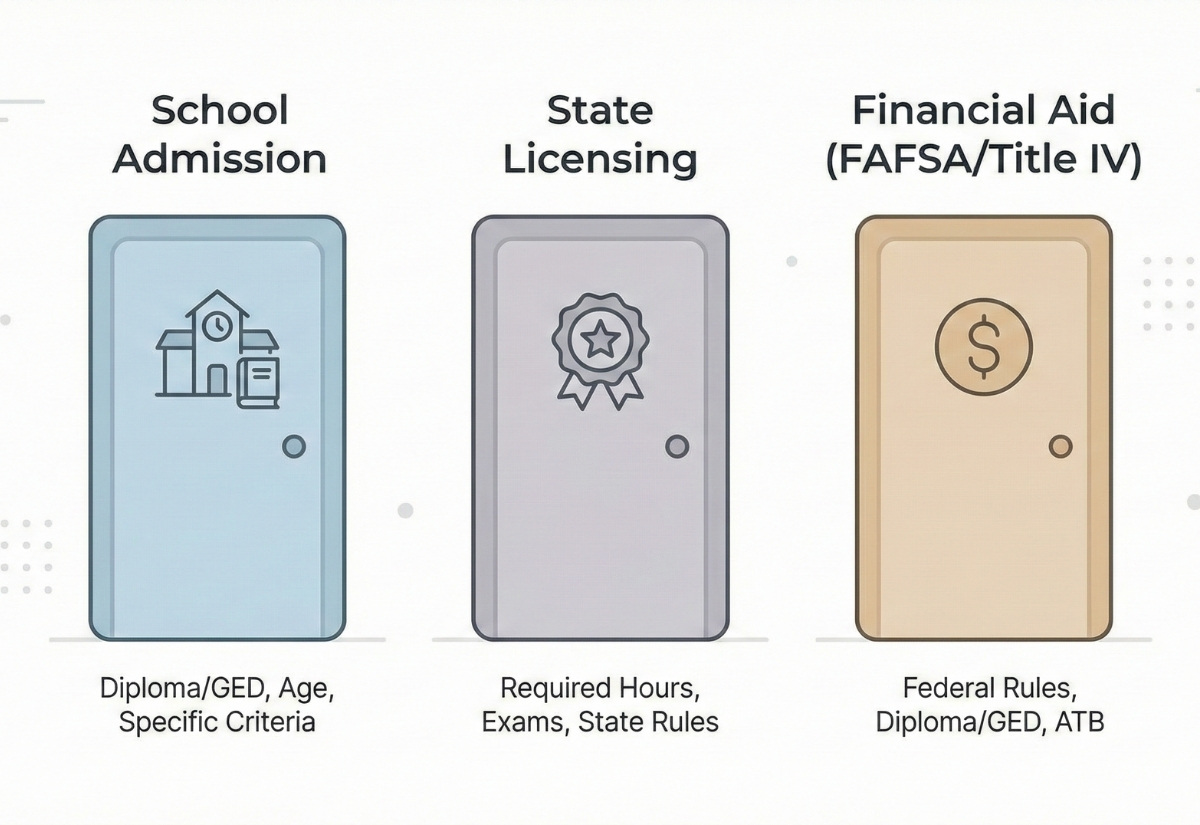Flat design infographic illustrating three separate doors representing distinct requirements for vocational school: a blue door for "School Admission," a grey door for "State Licensing," and a beige door for "Financial Aid (FAFSA/Title IV)," each with icons and subtext detailing criteria like diplomas, GEDs, exams, and federal rules